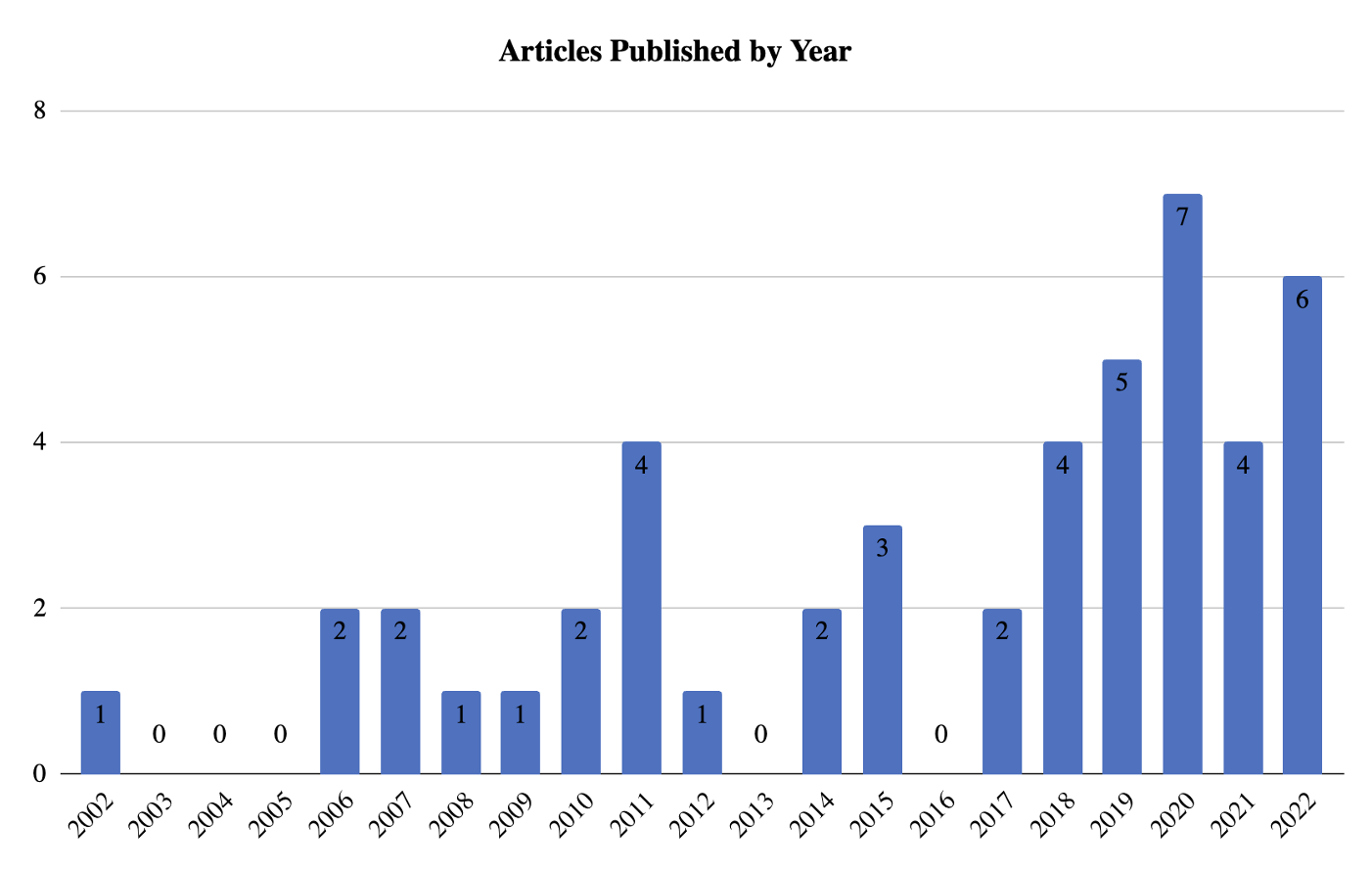 Graph of the number of articles published by year 2002-2022